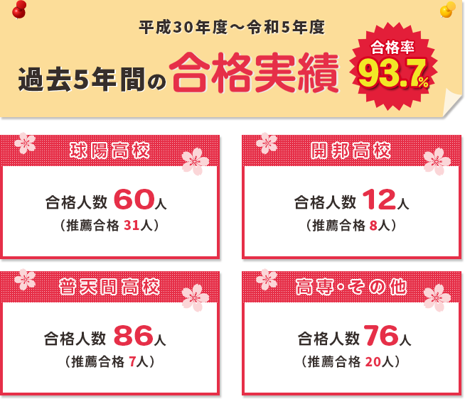 球陽・開邦・普天間の3高校での合格者実績